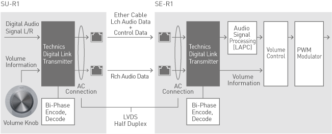 Amplificador de Potencia Estéreo SE-R1